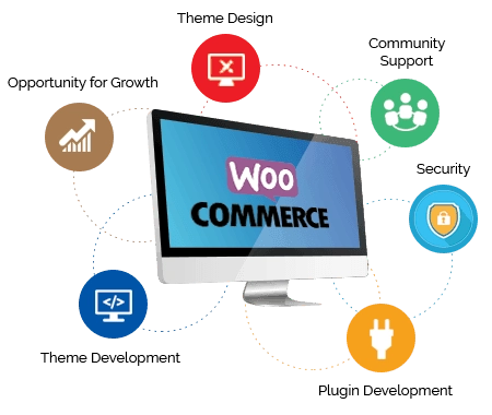 <p>Benefits Of WooCommerce Development</p>